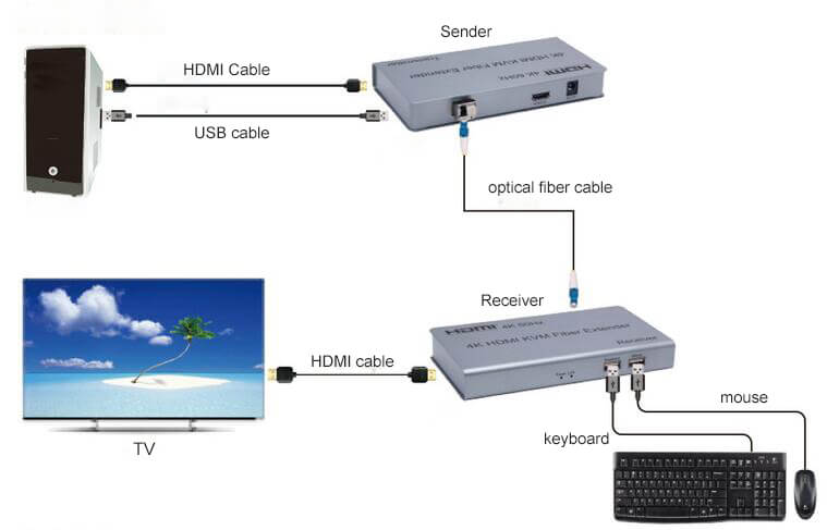 4k fiber optic hdmi extender